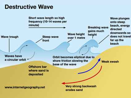 high energy waves